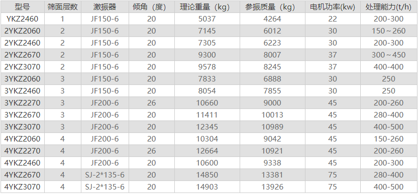 YK系列圓振動篩技術參數工作原理