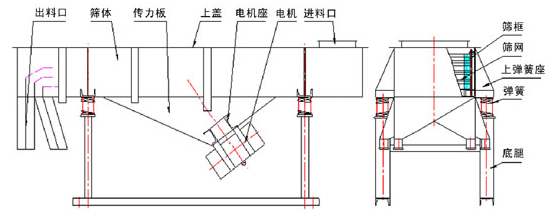 多層直線振動篩的結構和工作原理