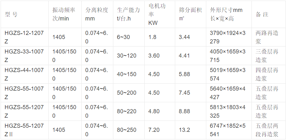 疊層振動(dòng)篩