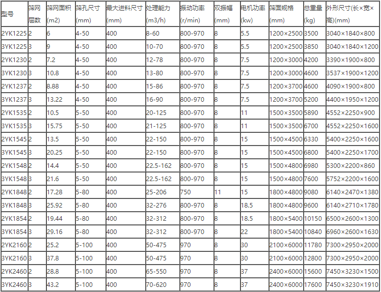 砂石骨料篩分機